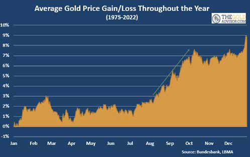 Average Gold Price Gain and Loss Throughout the years of 1975 - 2022 (Chart)