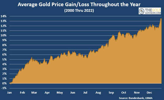 Average Gold Price Gain and Loss Throughout the years of 2000 - 2022 (Chart)