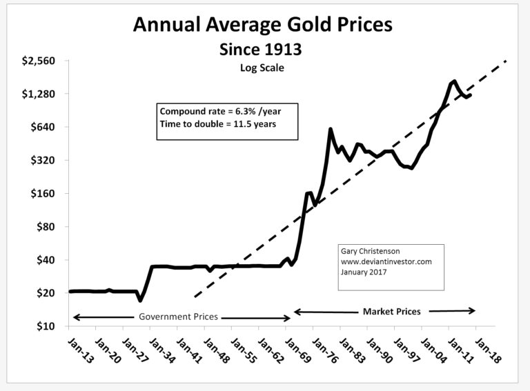 Annual Average Gold Prices