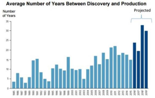 Average Number of Years Between Discovery and Production