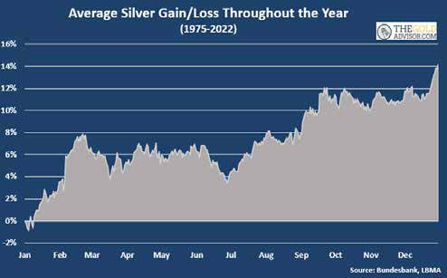 Average Silver Price Gain and Loss Throughout the years of 1975 - 2022 (Chart)