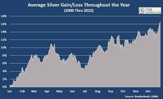 Average Silver Price Gain and Loss Throughout the years of 2000 - 2022 (Chart)