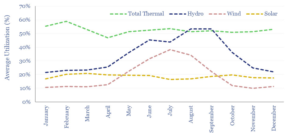 Average Utilization Percentage (Chart)