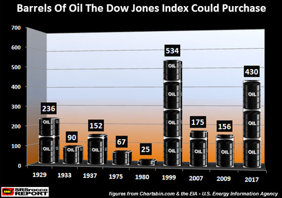 Barrels of Oil the Dow Jones Index Could Purchase