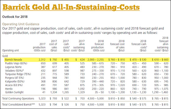 Barrick Gold All-in-Sustaining-Costs