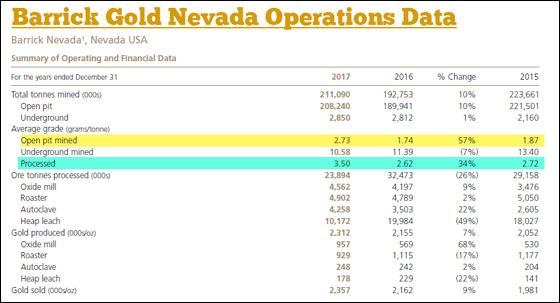 Barrick Gold Nevada Operations Data