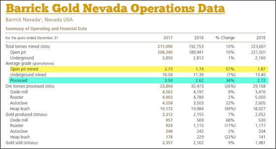 Barrick Gold Nevada Operations Data