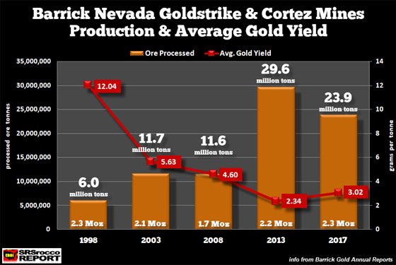 Barrick Nevada Goldstrike & Cortez Mines Production & Average Gold Yield