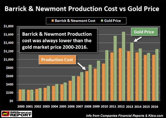 Barrick & Newmont Production Cost vs Gold Price