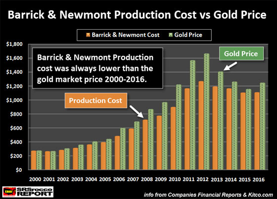 Barrick & Newmont Production Cost vs Gold Price