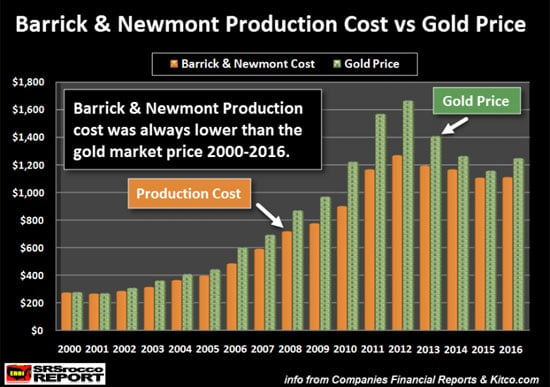 Barrick & Newmont Production Cost vs Gold Price