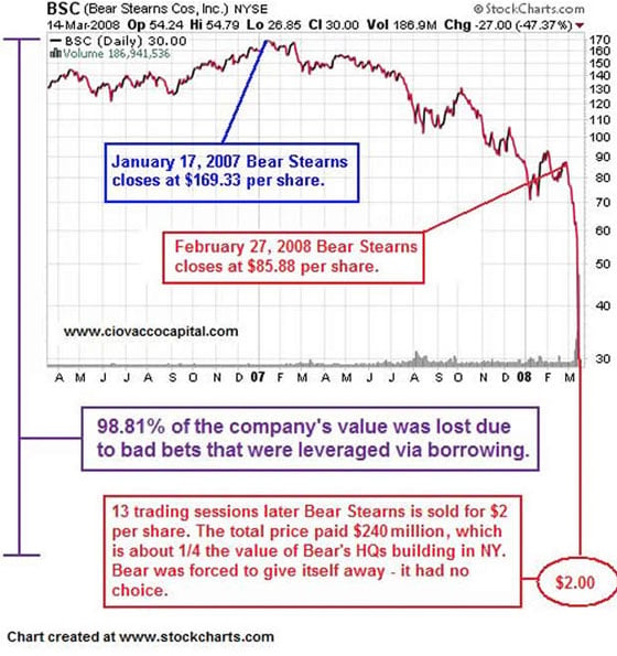 Bear Stearns Cos. (Chart)