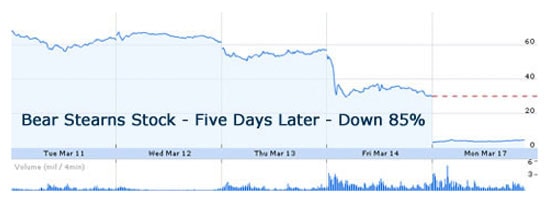 Bear Stearns Stock - Five Days Later - Down 85%