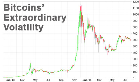 Bitcoin volatility chart