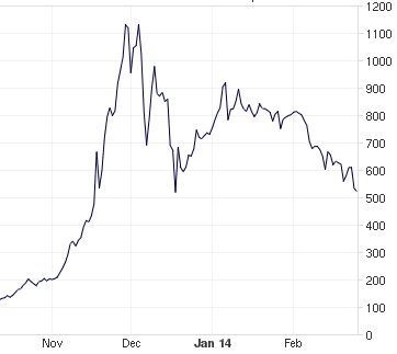 Bitcoin's chart