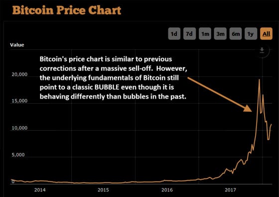 Bitcoin Price Chart