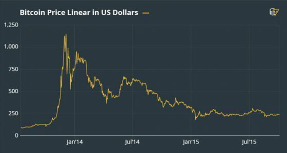 Bitcoin Price Lenear in US Dollars - Jan. 2014 - July 2015