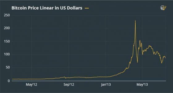 Bitcoin Price Lenear in US Dollars - May 2012 - May 2013