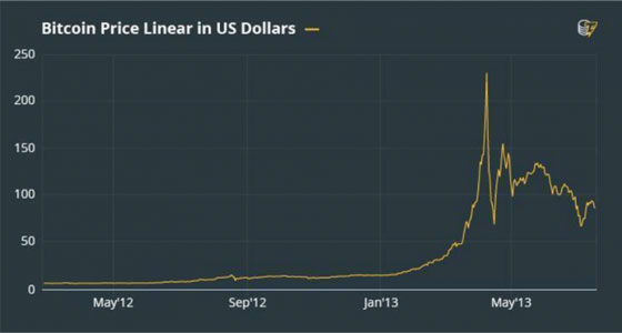 the price of bitcoin in us dollars