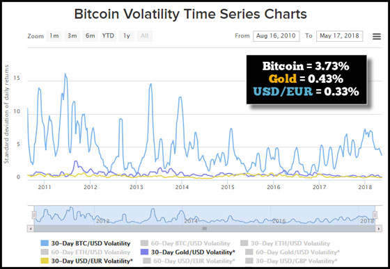 Bitcoin Volatility Time Series Charts