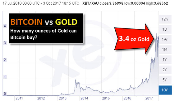 Bitcoin vs Gold: How many ounces of Gold can Bitcoin Buy?