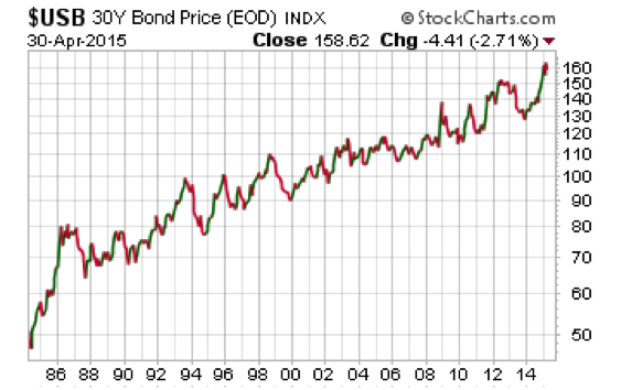 Bond Prices Increase