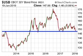 Bonds - Jan. 19, 2018 (Chart)