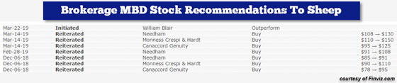 Brokerage MBD Stock Recommendations to Sheep