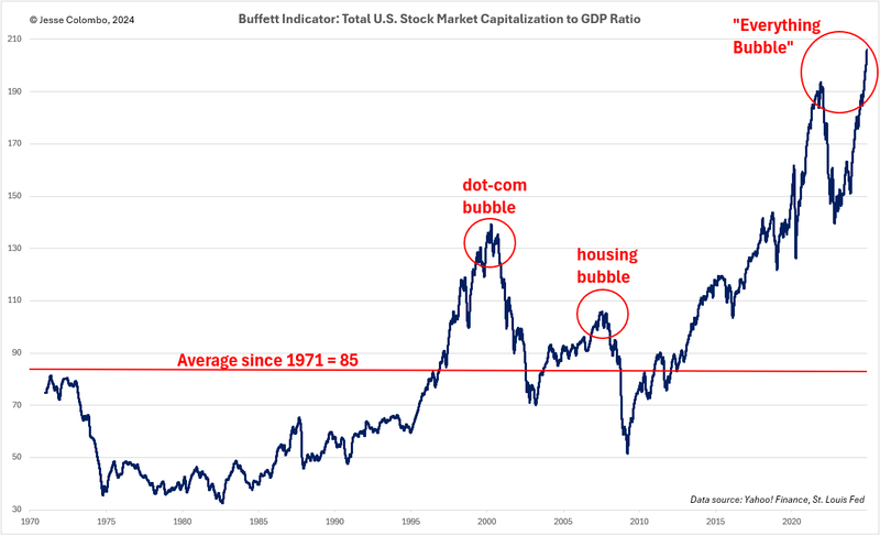 Buffett Indicator total US Stock Market Capitalization to GDP ratio Chart