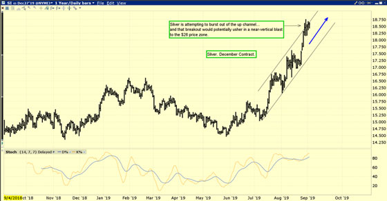 Bullish Silver Chart