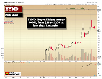 BYND Daily Chart (June 21, 2019)