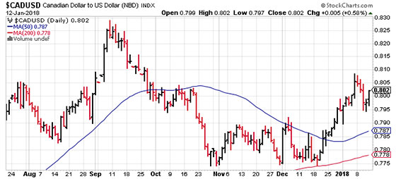 Canadian Dollar vs US Dollar 01/12/2018 (Chart)