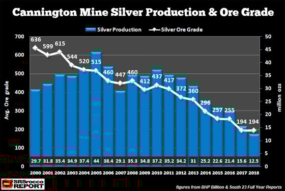 Cannington Mine Silver Production & Ore Grade