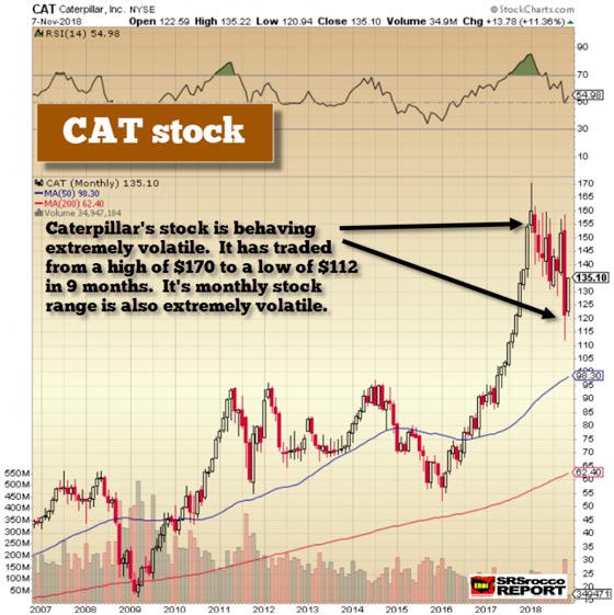 Caterpillar Stock - Nov. 7, 2018