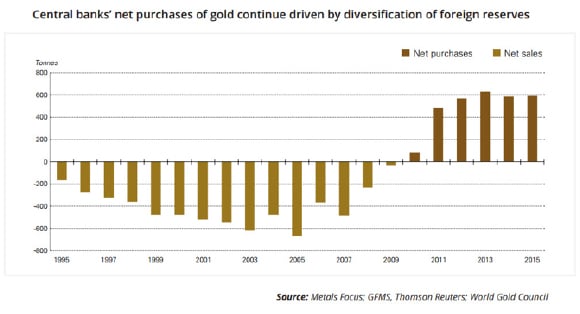 Central Banks Net Purchases of Gold