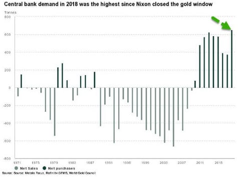 Central Bank Demand in 2018 was the Highest since Nixon Closed the Gold Window