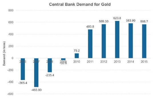 Central Bank Demand for Gold