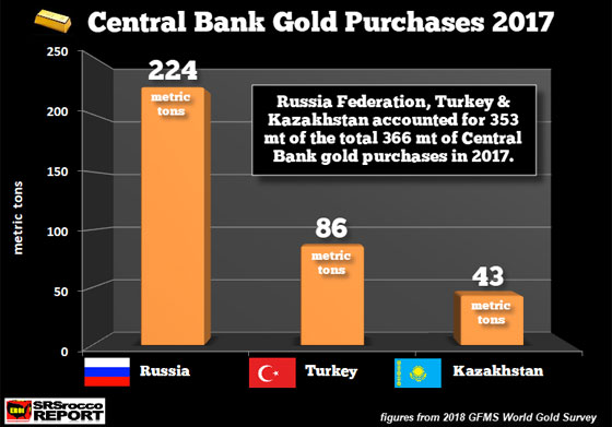 Central Bank Gold Purchases 2017