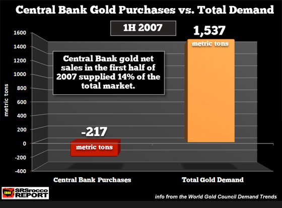 Central Bank Gold Purchases vs. Total Demand (1H 2007)