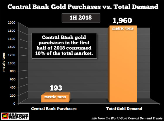 Central Bank Gold Purchases vs. Total Demand (1H 2018)