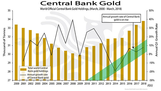 Central Bank Gold (2000-2018)