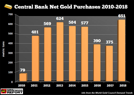 Central Bank Net Gold Purchases 2010-2018