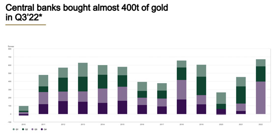 Centeral Banks Bought almost 400t of Gold in Q3'22 Chart