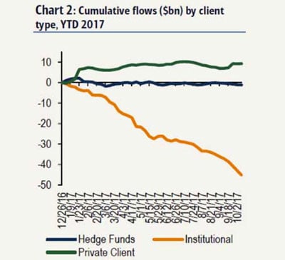 Chart 2: Cumulative flows ($bn) by client type, YTD 2017