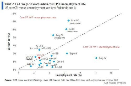 Chart 2: Fed Rarely Cuts Rates when Core CPI Unemployment Rate