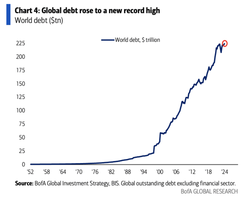 chart4: global debt rose to a new record high