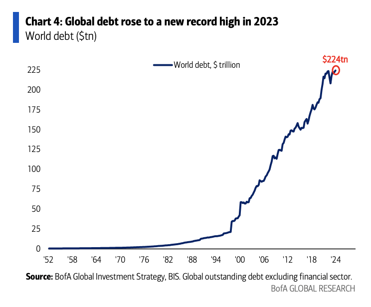 Chart 4: Global Debt Rose to a New Record High in 2023