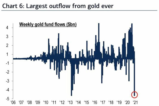 Largest Outflow from Gold Ever