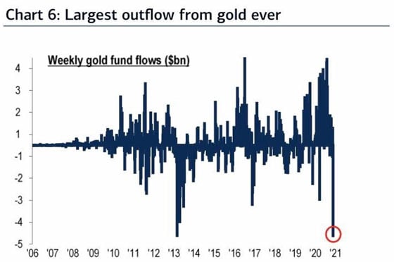 Largest Outflow from Gold Ever