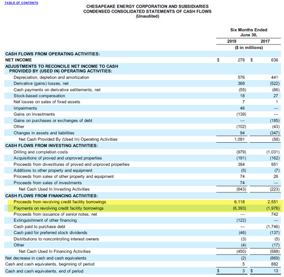 Chesapeake Energy Corporation and Subsidiaries Condensed Consolidated Statements of Cash Flows (Unaudited)